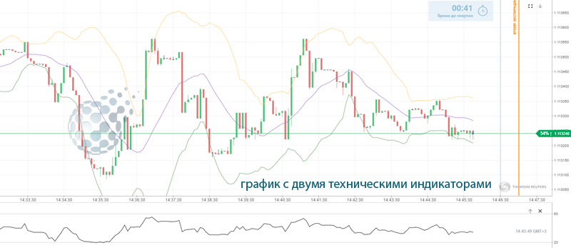 График с индикаторами у Биномо